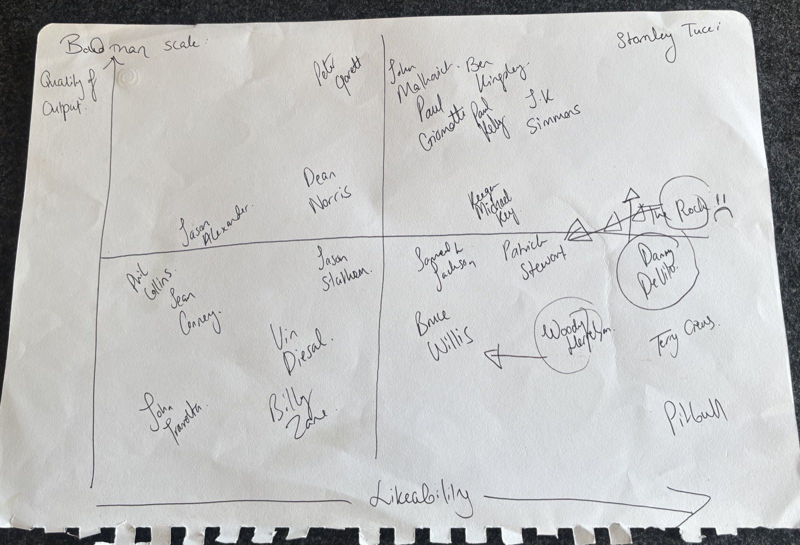 The original hand-drawn chart on torn notebook paper: two ballpoint axes labelled Likeability and Quality of Output, with 24 celebrity names written in their positions, three of them circled with arrows marking disputes.
